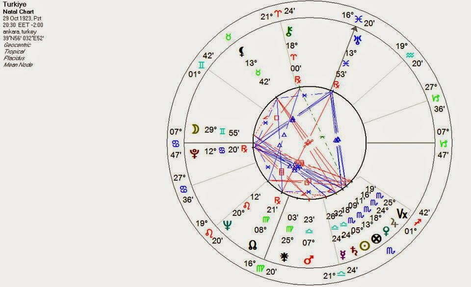 doğum haritası- doğum analizi ASTROLOJİDE YÜKSELEN BURÇLAR